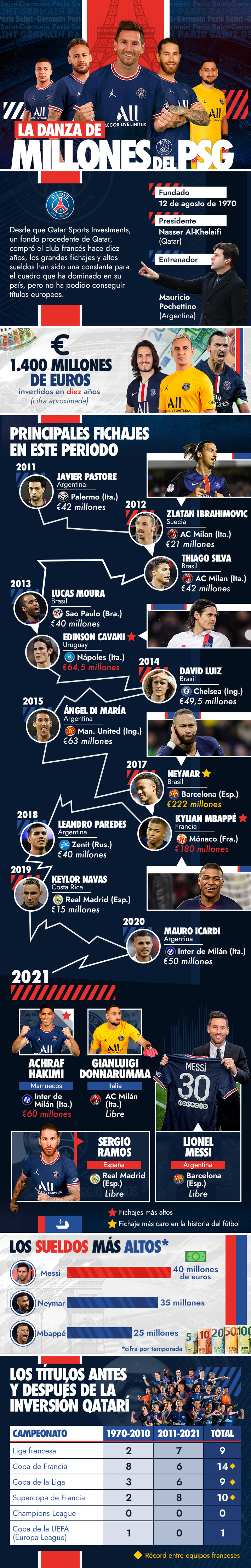 infografia danza de millones PSG